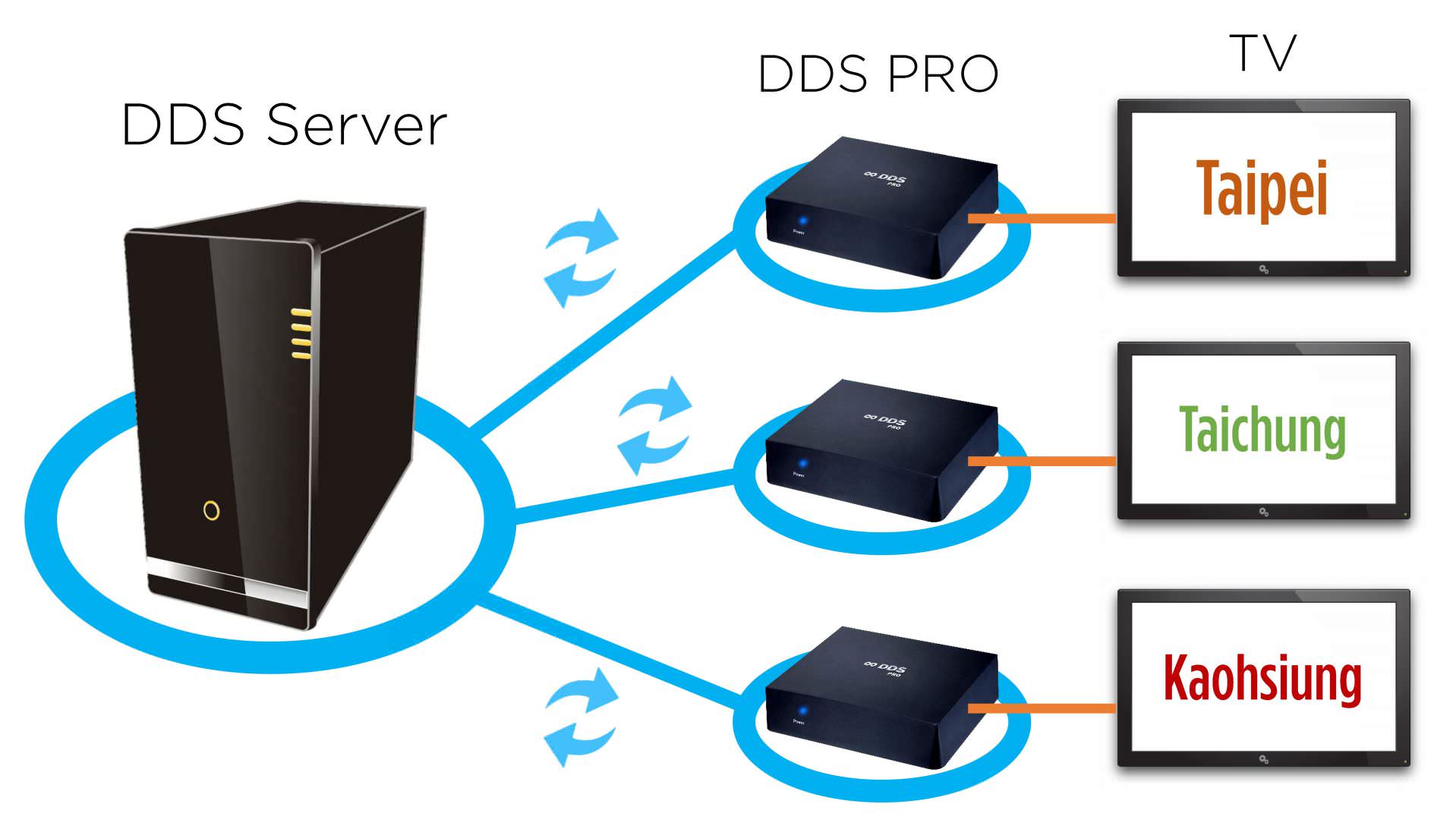 DDS Server中央管理软件应用于连锁店